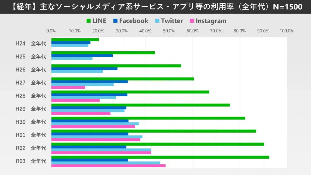 日本におけるソーシャルメディア系サービスの利用率