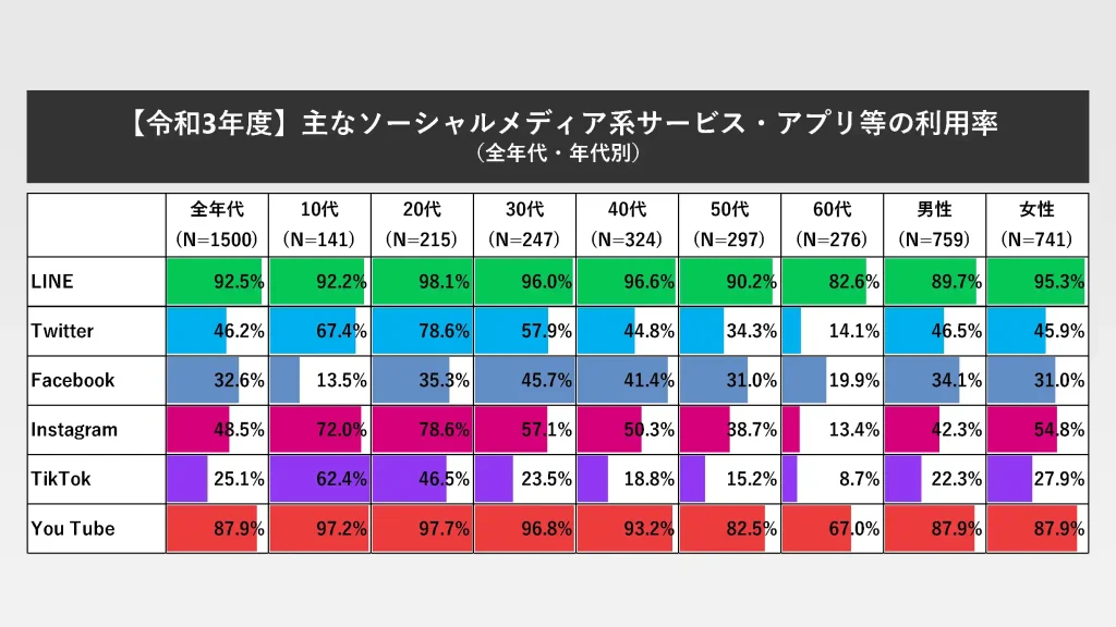 日本におけるソーシャルメディア系サービスの利用率