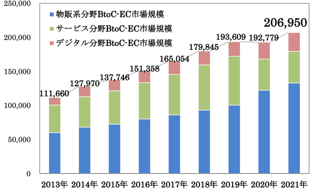 全分野 BtoC-ECの市場規模の経年推移