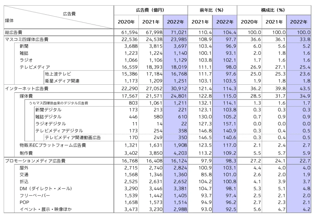 株式会社電通公式サイト「2022年 日本の広告費」より