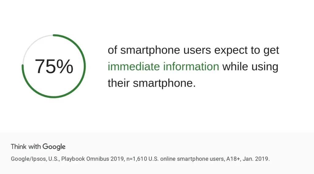 75%のスマートフォン ユーザーは、スマートフォンの使用中にすぐに情報を取得できると期待している